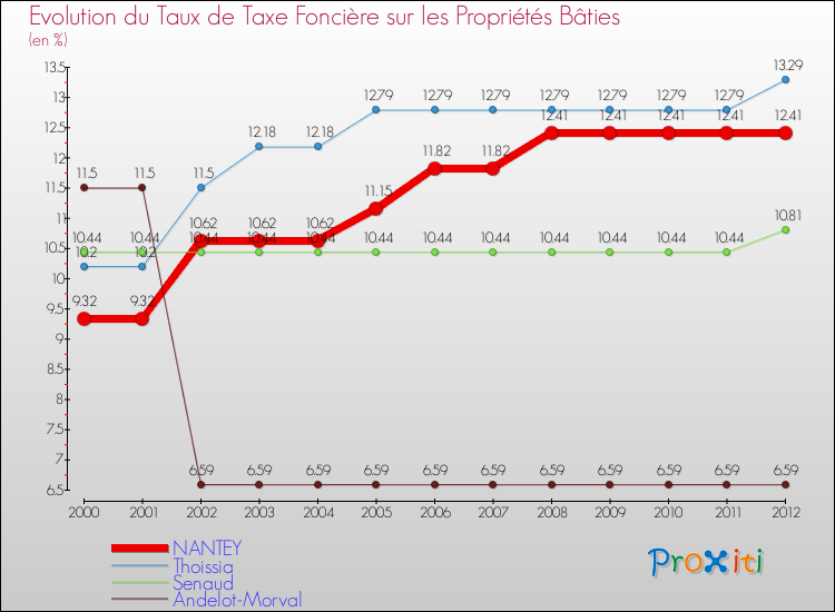 Evolution du taux de la taxe foncière sur le bati pour NANTEY et les communes proches de 2000 à 2012 Comparaison des taux de taxe foncière sur le bati pour NANTEY et les communes voisines de 2000 à 2012