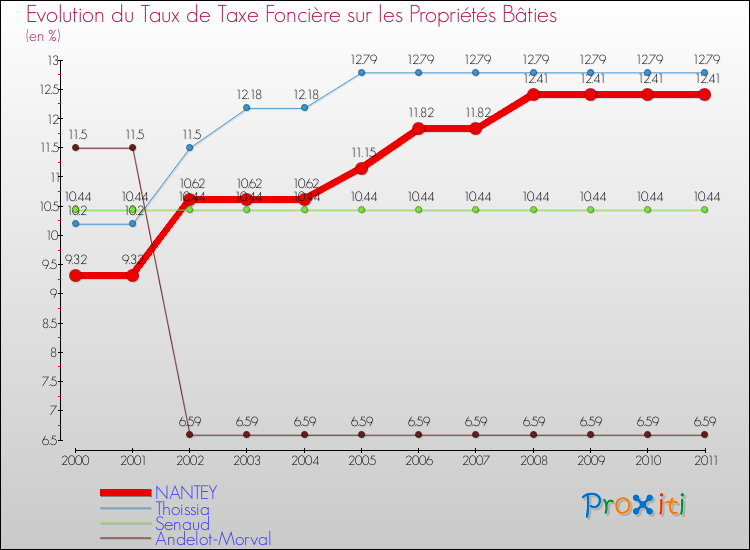 Evolution du taux de la taxe foncière sur le bati pour NANTEY et les communes proches Comparaison des taux de taxe foncière sur le bati pour NANTEY et les communes voisines