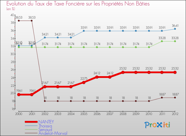 Evolution du taux de la taxe foncière sur les immeubles et terrains non batis pour NANTEY et les communes proches de 2000 à 2012 Comparaison des taux de la taxe foncière sur les immeubles et terrains non batis pour NANTEY et les communes voisines de 2000 à 2012