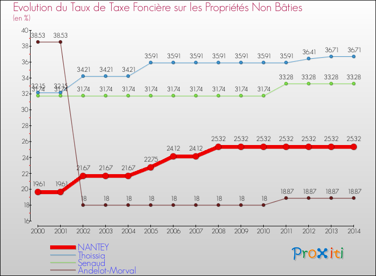 Evolution du taux de la taxe foncière sur les immeubles et terrains non batis pour NANTEY et les communes proches de 2000 à 2014 Comparaison des taux de la taxe foncière sur les immeubles et terrains non batis pour NANTEY et les communes voisines de 2000 à 2014
