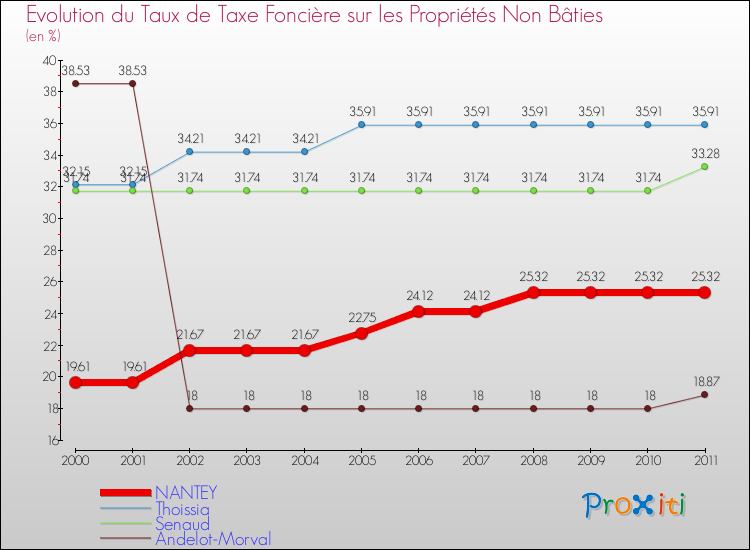 Evolution du taux de la taxe foncière sur les immeubles et terrains non batis pour NANTEY et les communes proches Comparaison des taux de la taxe foncière sur les immeubles et terrains non batis pour NANTEY et les communes voisines