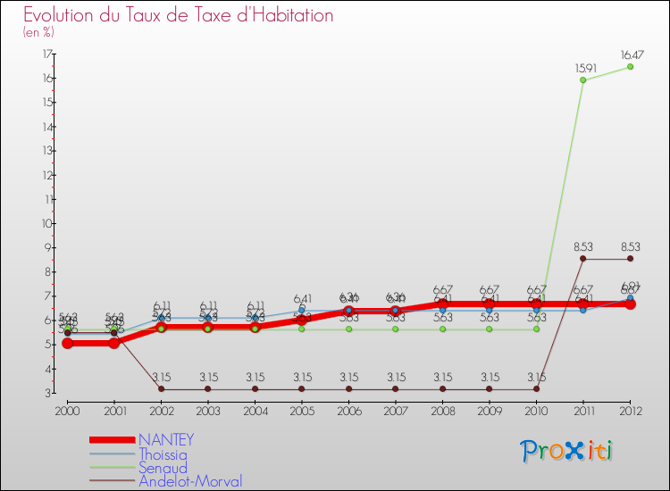 Evolution du taux de la taxe d'habitation pour NANTEY et les communes proches Comparaison des taux de la taxe d'habitation pour NANTEY et les communes voisines