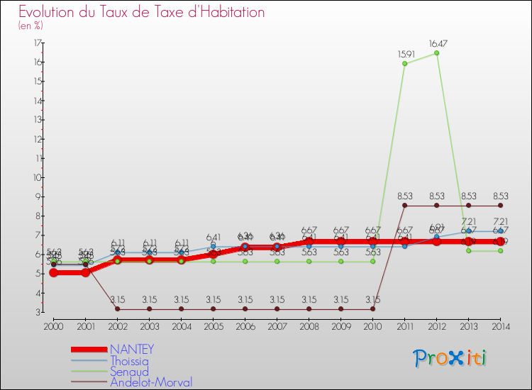 Evolution du taux de la taxe d'habitation pour NANTEY et les communes proches de 2000 à 2014 Comparaison des taux de la taxe d'habitation pour NANTEY et les communes voisines de 2000 à 2014