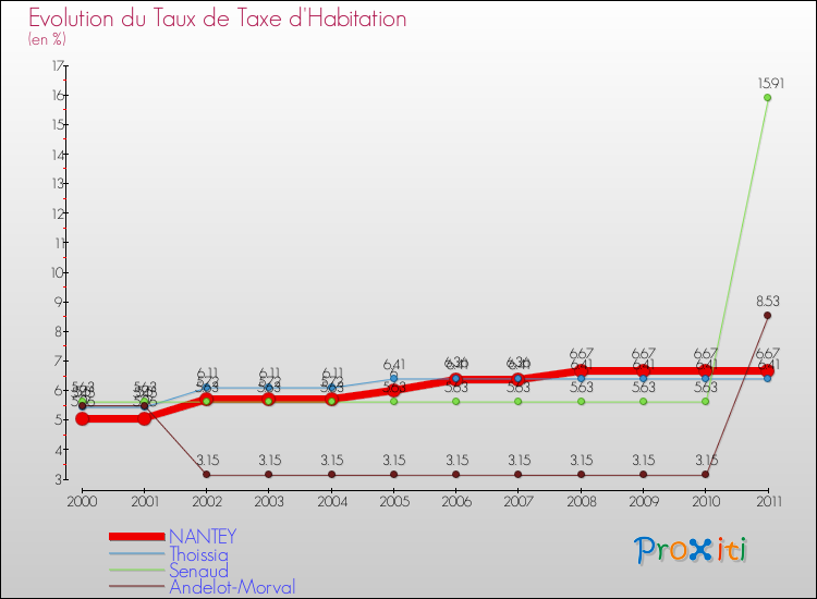 Evolution du taux de la taxe d'habitation pour NANTEY et les communes proches Comparaison des taux de la taxe d'habitation pour NANTEY et les communes voisines