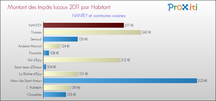 Montant des impôts locaux par Habitant pour NANTEY et les communes proches Comparaison des impôts locaux par habitant pour NANTEY et les communes voisines