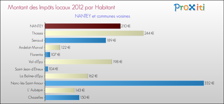 Montant des impôts locaux par Habitant pour NANTEY et les communes proches Comparaison des impôts locaux par habitant pour NANTEY et les communes voisines