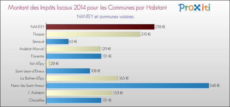 Montant des impôts locaux par Habitant pour NANTEY et les communes proches en 2014 Comparaison des impôts locaux par habitant pour NANTEY et les communes voisines en 2014