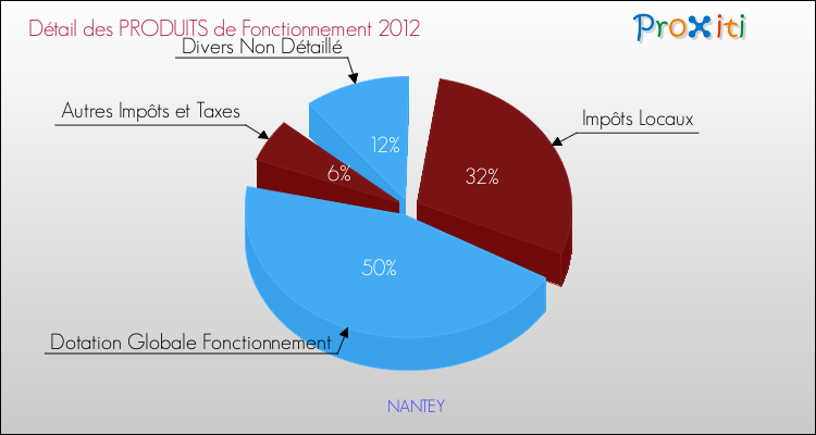 Décomposition du Budget de Fonctionnement 2012 de la commune de NANTEY Budget de Fonctionnement 2012 pour la commune de NANTEY