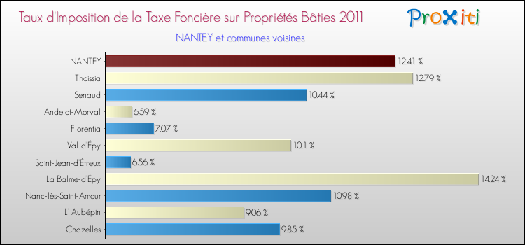 Taux d'imposition de la taxe foncière sur le bati 2011 pour NANTEY et les communes proches Comparaison des taux d'imposition de la taxe foncière sur le bati 2011 pour NANTEY et les communes voisines