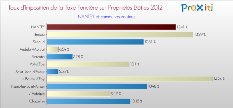 Taux d'imposition de la taxe foncière sur le bati 2012 pour NANTEY et les communes proches Comparaison des taux d'imposition de la taxe foncière sur le bati 2012 pour NANTEY et les communes voisines