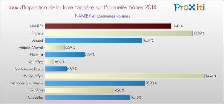 Taux d'imposition de la taxe foncière sur le bati 2014 pour NANTEY et les communes proches Comparaison des taux d'imposition de la taxe foncière sur le bati 2014 pour NANTEY et les communes voisines