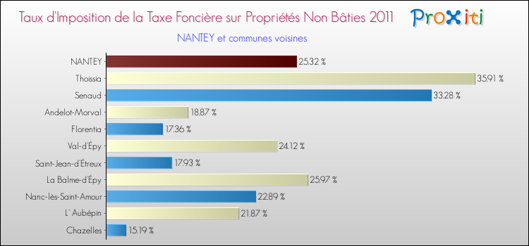 Taux d'imposition de la taxe foncière sur les immeubles et terrains non batis 2011 pour NANTEY et les communes proches Comparaison des taux d'imposition de la taxe foncière sur les immeubles et terrains non batis 2011 pour NANTEY et les communes voisines