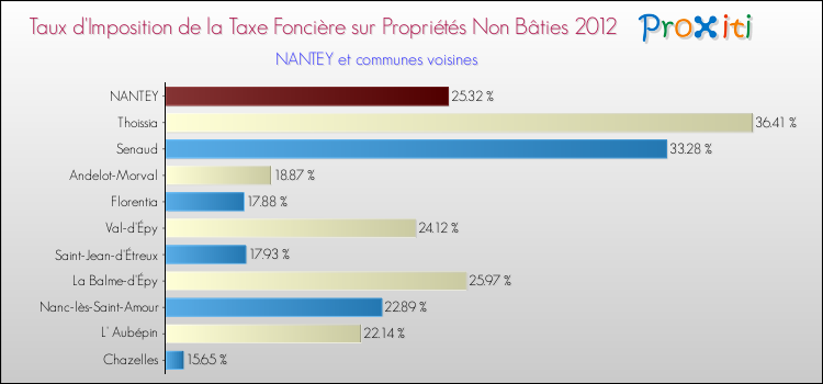 Taux d'imposition de la taxe foncière sur les immeubles et terrains non batis 2012 pour NANTEY et les communes proches Comparaison des taux d'imposition de la taxe foncière sur les immeubles et terrains non batis 2012 pour NANTEY et les communes voisines