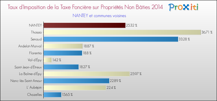 Taux d'imposition de la taxe foncière sur les immeubles et terrains non batis 2014 pour NANTEY et les communes proches Comparaison des taux d'imposition de la taxe foncière sur les immeubles et terrains non batis 2014 pour NANTEY et les communes voisines