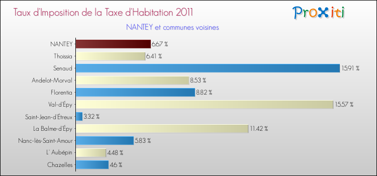 Taux d'imposition de la taxe d'habitation 2011 pour NANTEY et les communes proches Comparaison des taux d'imposition de la taxe d'habitation 2011 pour NANTEY et les communes voisines
