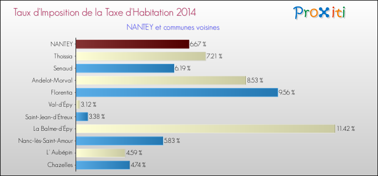 Taux d'imposition de la taxe d'habitation 2014 pour NANTEY et les communes proches Comparaison des taux d'imposition de la taxe d'habitation 2014 pour NANTEY et les communes voisines