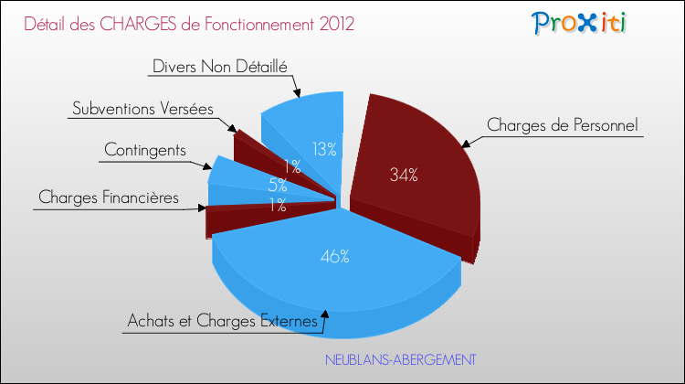 Décomposition des Charges de Fonctionnement 2012 de la commune de NEUBLANS-ABERGEMENT Charges de Fonctionnement 2012 pour la commune de NEUBLANS-ABERGEMENT
