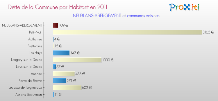 Dette par habitant de la commune en 2011 pour NEUBLANS-ABERGEMENT et les communes proches Comparaison de la dette par habitant de la commune en 2011 pour NEUBLANS-ABERGEMENT et les communes voisines