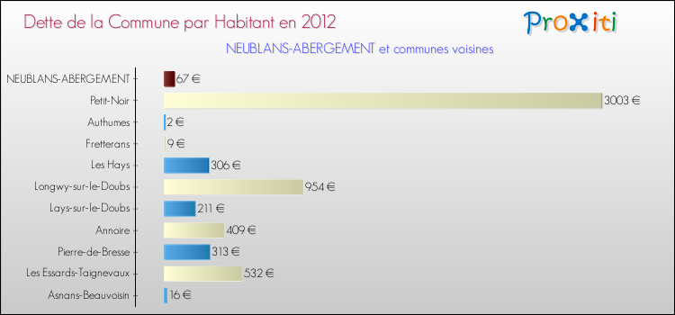 Dette par habitant de la commune en 2012 pour NEUBLANS-ABERGEMENT et les communes proches Comparaison de la dette par habitant de la commune en 2012 pour NEUBLANS-ABERGEMENT et les communes voisines