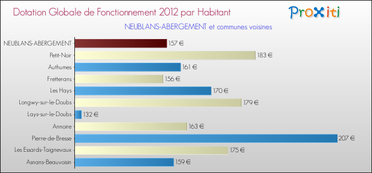 Montant des dotations globales de fonctionnement DGF par Habitant pour NEUBLANS-ABERGEMENT et les communes proches Comparaison des des dotations globales de fonctionnement DGF par habitant pour NEUBLANS-ABERGEMENT et les communes voisines