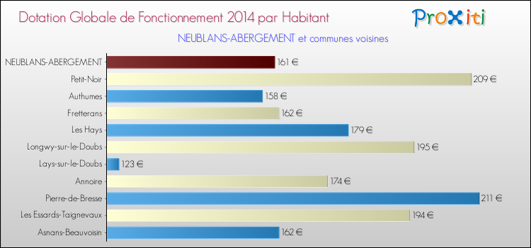 Montant des dotations globales de fonctionnement DGF par Habitant pour NEUBLANS-ABERGEMENT et les communes proches en 2014. Comparaison des des dotations globales de fonctionnement DGF par habitant pour NEUBLANS-ABERGEMENT et les communes voisines en 2014.