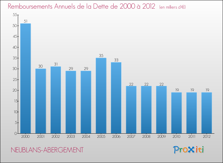 Evolution de l'annuité de la dette pour la commune de NEUBLANS-ABERGEMENT de 2000 à 2012 Annuités de la dette pour NEUBLANS-ABERGEMENT de 2000 à 2012