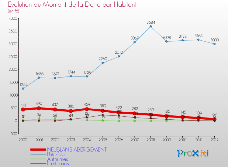 Evolution de la dette par habitant pour la commune de NEUBLANS-ABERGEMENT et les communes proches de 2000 à 2012 Comparaison de la dette par habitant pour NEUBLANS-ABERGEMENT et les communes voisines de 2000 à 2012