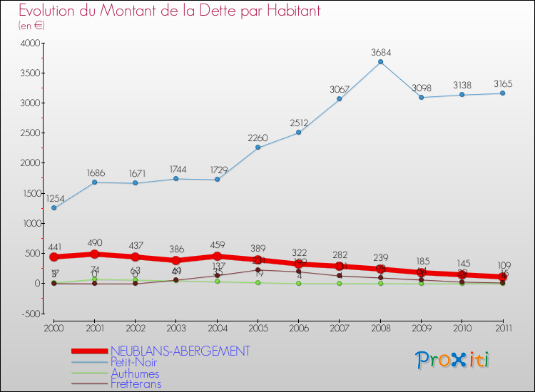 Evolution de la dette par habitant pour la commune de NEUBLANS-ABERGEMENT et les communes proches Comparaison de la dette par habitant pour NEUBLANS-ABERGEMENT et les communes voisines