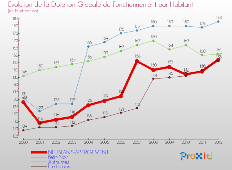 Evolution et montant de la dotation globale de fonctionnement par Habitant pour NEUBLANS-ABERGEMENT et les communes proches Comparaison des dotations globales de fonctionnement par habitant pour NEUBLANS-ABERGEMENT et les communes voisines