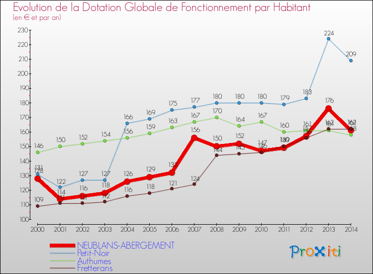 Evolution et montant de la dotation globale de fonctionnement par Habitant pour NEUBLANS-ABERGEMENT et les communes proches de 2000 à 2014. Comparaison des dotations globales de fonctionnement par habitant pour NEUBLANS-ABERGEMENT et les communes voisines de 2000 à 2014.