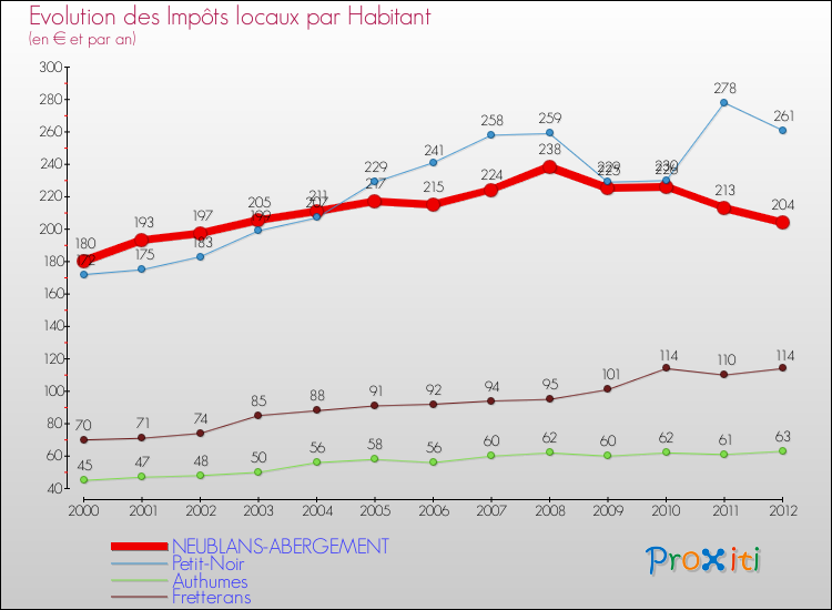 Evolution et montant des impôts locaux par Habitant pour NEUBLANS-ABERGEMENT et les communes proches Comparaison des impôts locaux par habitant pour NEUBLANS-ABERGEMENT et les communes voisines