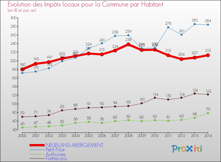 Evolution et montant des impôts locaux par Habitant pour NEUBLANS-ABERGEMENT et les communes proches de 2000 à 2014 Comparaison des impôts locaux par habitant pour NEUBLANS-ABERGEMENT et les communes voisines de 2000 à 2014