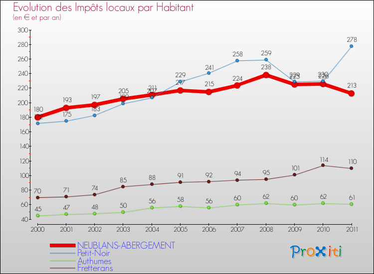 Evolution et montant des impôts locaux par Habitant pour NEUBLANS-ABERGEMENT et les communes proches Comparaison des impôts locaux par habitant pour NEUBLANS-ABERGEMENT et les communes voisines