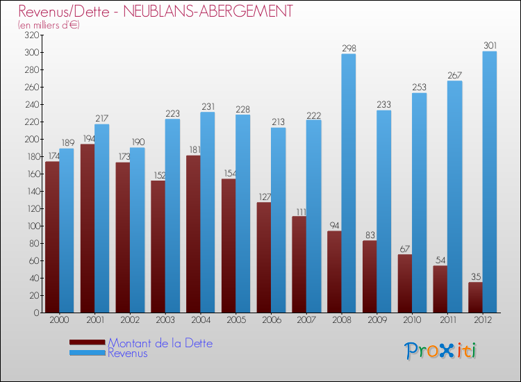 Evolution comparée de la dette et des revenus pour la commune de NEUBLANS-ABERGEMENT de 2000 à 2012 Comparaison de la dette et des revenus pour NEUBLANS-ABERGEMENT de 2000 à 2012