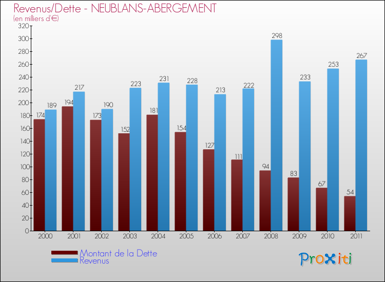 Evolution comparée de la dette et des revenus pour la commune de NEUBLANS-ABERGEMENT de 2000 à 2011 Comparaison de la dette et des revenus pour NEUBLANS-ABERGEMENT de 2000 à 2011