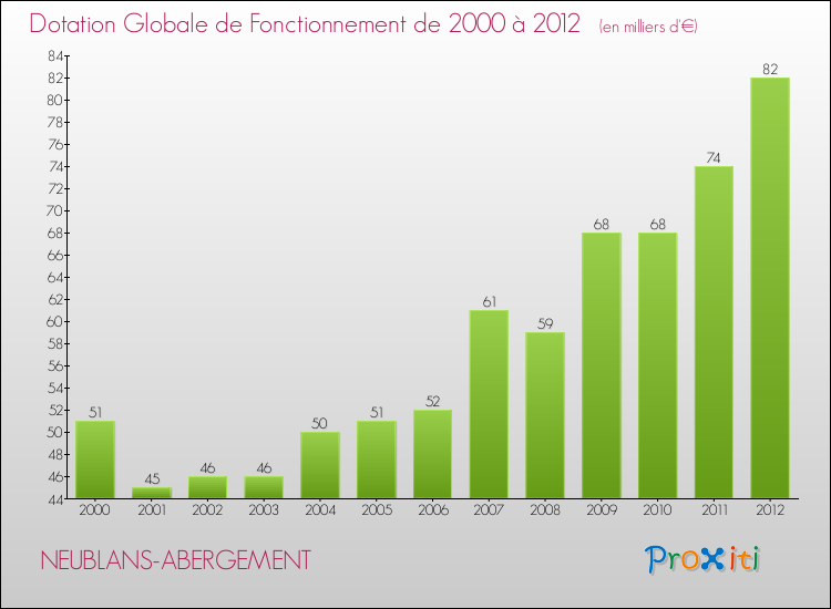 Evolution du montant de la Dotation Globale de Fonctionnement pour la commune de NEUBLANS-ABERGEMENT de 2000 à 2012 Evolution du montant de la Dotation Globale de Fonctionnement pour NEUBLANS-ABERGEMENT de 2000 à 2012