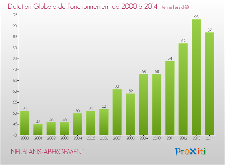 Evolution du montant de la Dotation Globale de Fonctionnement pour la commune de NEUBLANS-ABERGEMENT de 2000 à 2014 Evolution du montant de la Dotation Globale de Fonctionnement pour NEUBLANS-ABERGEMENT de 2000 à 2014