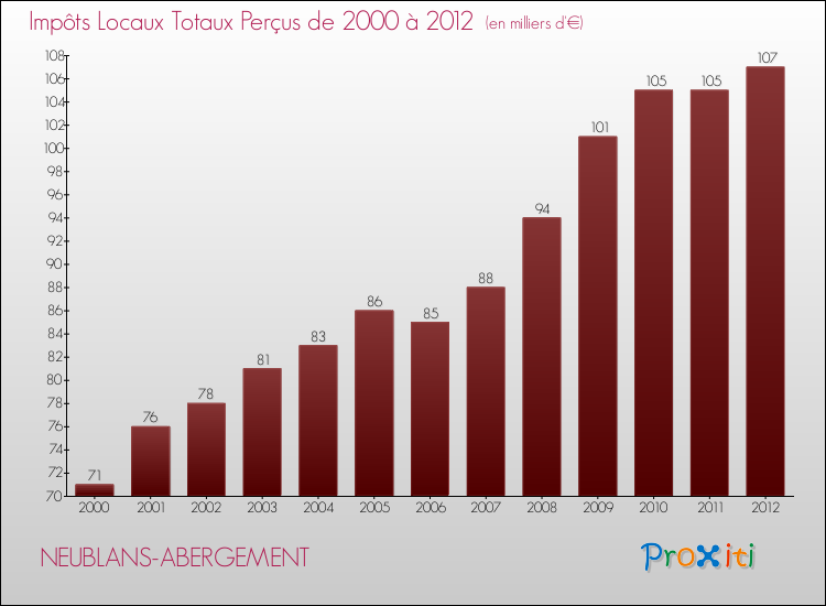 Evolution des Impôts Locaux pour la commune de NEUBLANS-ABERGEMENT de 2000 à 2012 Evolution des Impôts Locaux pour NEUBLANS-ABERGEMENT de 2000 à 2012
