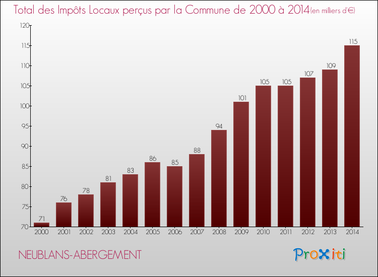 Evolution des Impôts Locaux pour la commune de NEUBLANS-ABERGEMENT de 2000 à 2014 Evolution des Impôts Locaux pour NEUBLANS-ABERGEMENT de 2000 à 2014