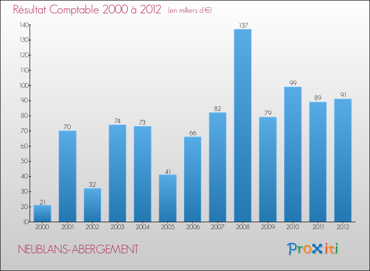 Evolution du résultat comptable pour la commune de NEUBLANS-ABERGEMENT de 2000 à 2012 Evolution du résultat comptable pour NEUBLANS-ABERGEMENT de 2000 à 2012