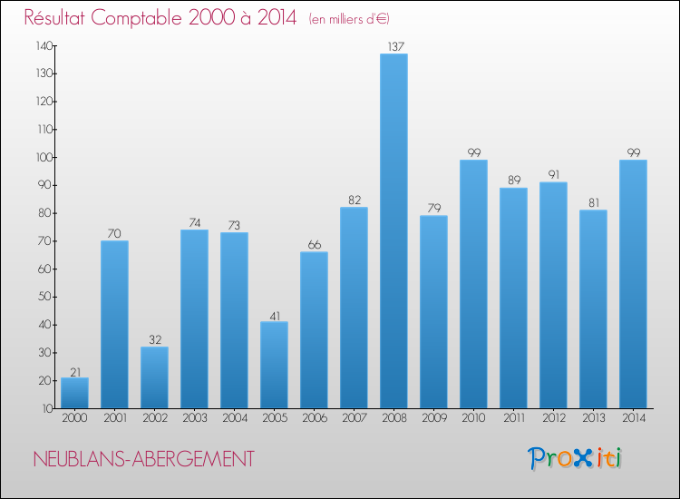 Evolution du résultat comptable pour la commune de NEUBLANS-ABERGEMENT de 2000 à 2014 Evolution du résultat comptable pour NEUBLANS-ABERGEMENT de 2000 à 2014