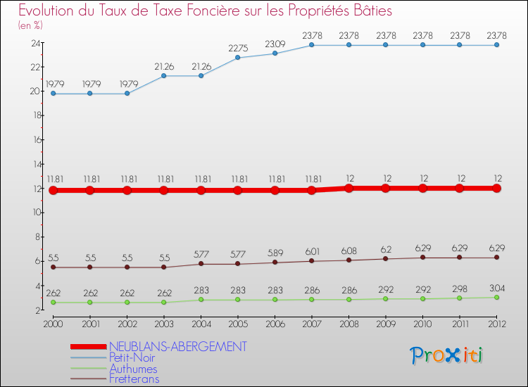Evolution du taux de la taxe foncière sur le bati pour NEUBLANS-ABERGEMENT et les communes proches de 2000 à 2012 Comparaison des taux de taxe foncière sur le bati pour NEUBLANS-ABERGEMENT et les communes voisines de 2000 à 2012