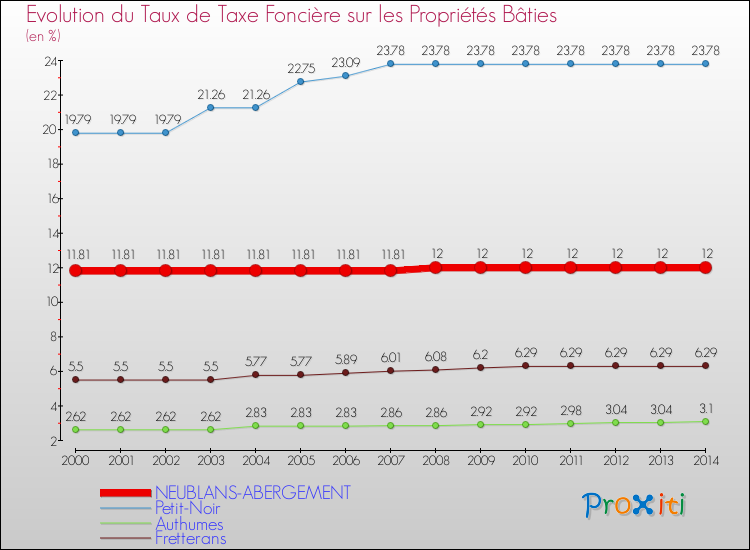 Evolution du taux de la taxe foncière sur le bati pour NEUBLANS-ABERGEMENT et les communes proches de 2000 à 2014 Comparaison des taux de taxe foncière sur le bati pour NEUBLANS-ABERGEMENT et les communes voisines de 2000 à 2014