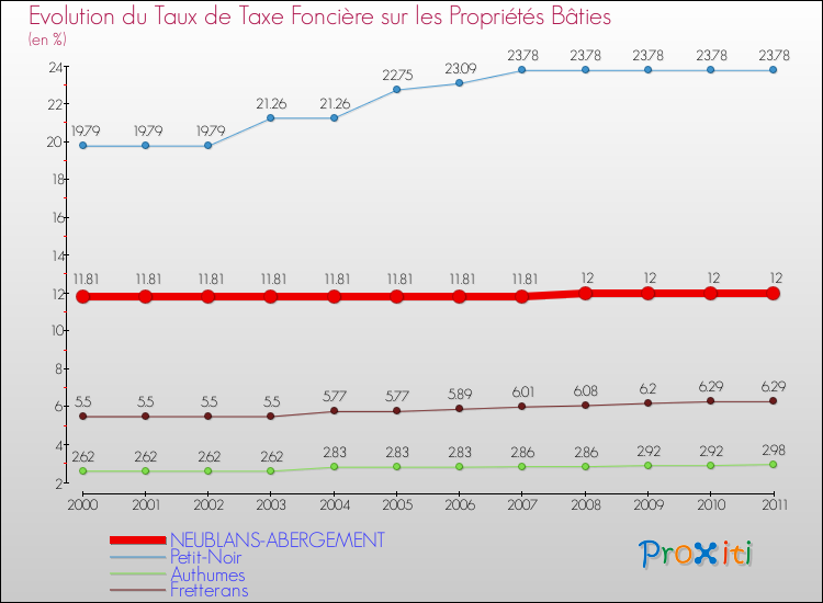 Evolution du taux de la taxe foncière sur le bati pour NEUBLANS-ABERGEMENT et les communes proches Comparaison des taux de taxe foncière sur le bati pour NEUBLANS-ABERGEMENT et les communes voisines