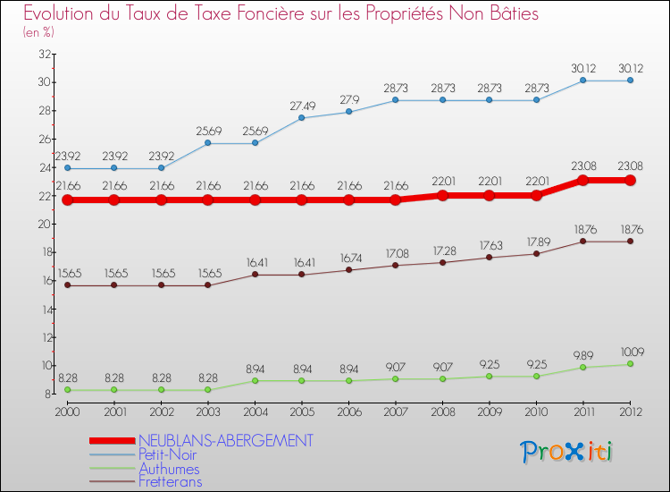 Evolution du taux de la taxe foncière sur les immeubles et terrains non batis pour NEUBLANS-ABERGEMENT et les communes proches de 2000 à 2012 Comparaison des taux de la taxe foncière sur les immeubles et terrains non batis pour NEUBLANS-ABERGEMENT et les communes voisines de 2000 à 2012