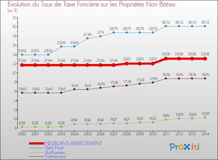 Evolution du taux de la taxe foncière sur les immeubles et terrains non batis pour NEUBLANS-ABERGEMENT et les communes proches de 2000 à 2014 Comparaison des taux de la taxe foncière sur les immeubles et terrains non batis pour NEUBLANS-ABERGEMENT et les communes voisines de 2000 à 2014
