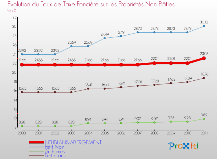 Evolution du taux de la taxe foncière sur les immeubles et terrains non batis pour NEUBLANS-ABERGEMENT et les communes proches Comparaison des taux de la taxe foncière sur les immeubles et terrains non batis pour NEUBLANS-ABERGEMENT et les communes voisines
