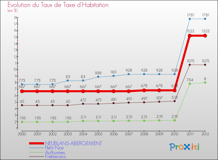 Evolution du taux de la taxe d'habitation pour NEUBLANS-ABERGEMENT et les communes proches Comparaison des taux de la taxe d'habitation pour NEUBLANS-ABERGEMENT et les communes voisines