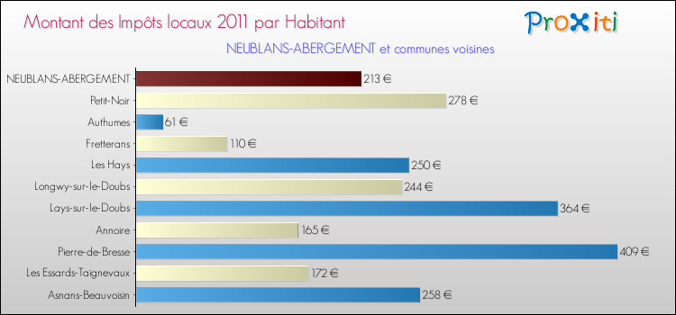Montant des impôts locaux par Habitant pour NEUBLANS-ABERGEMENT et les communes proches Comparaison des impôts locaux par habitant pour NEUBLANS-ABERGEMENT et les communes voisines