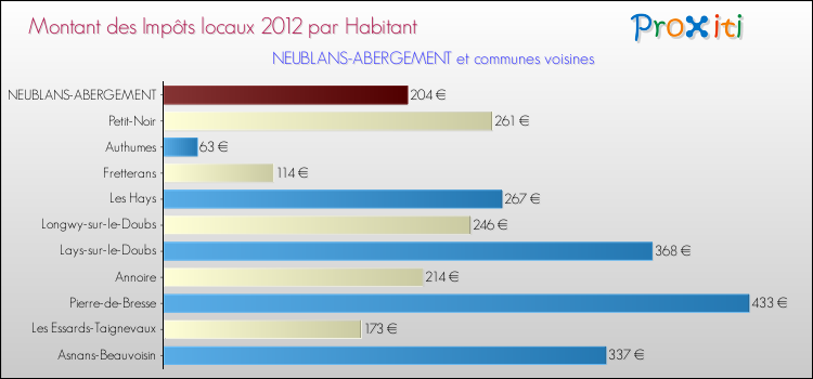 Montant des impôts locaux par Habitant pour NEUBLANS-ABERGEMENT et les communes proches Comparaison des impôts locaux par habitant pour NEUBLANS-ABERGEMENT et les communes voisines